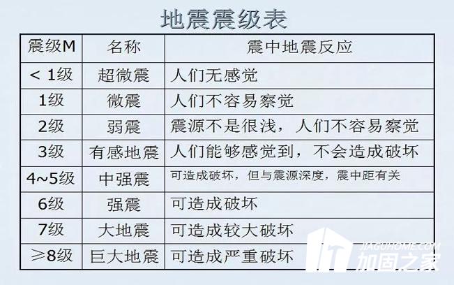 南京市2.9級(jí)地震，這次地震屬于什么級(jí)別?